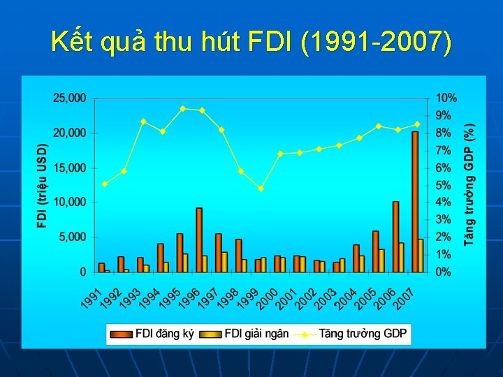 Kết quả thu hút FDI (1991 -2007) 