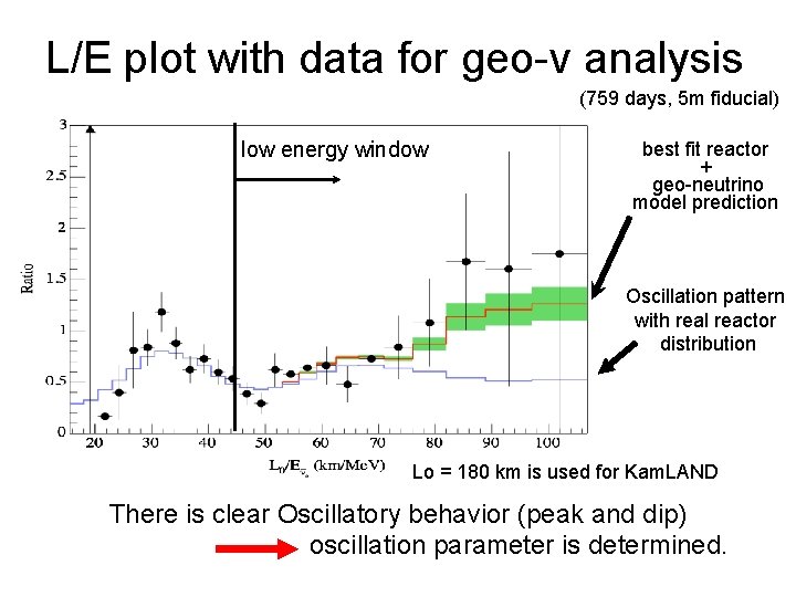 L/E plot with data for geo-ν analysis (759 days, 5 m fiducial) low energy