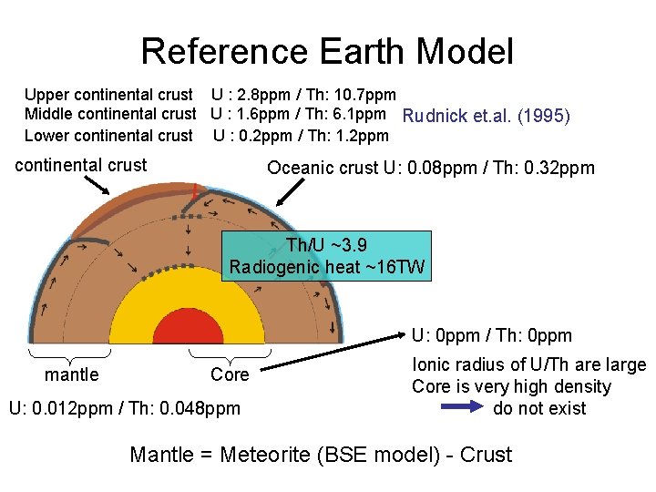 Reference Earth Model Upper continental crust U : 2. 8 ppm / Th: 10.