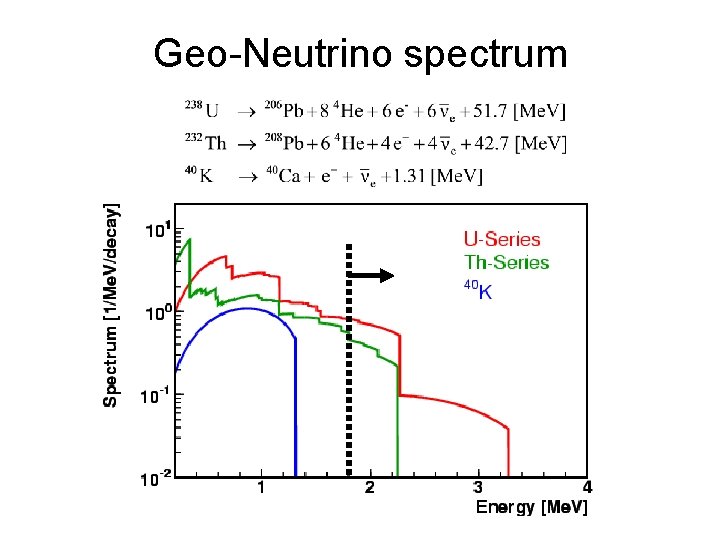 Geo-Neutrino spectrum 