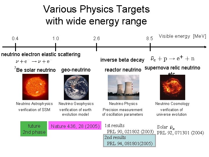 Various Physics Targets with wide energy range 0. 4 1. 0 2. 6 neutrino