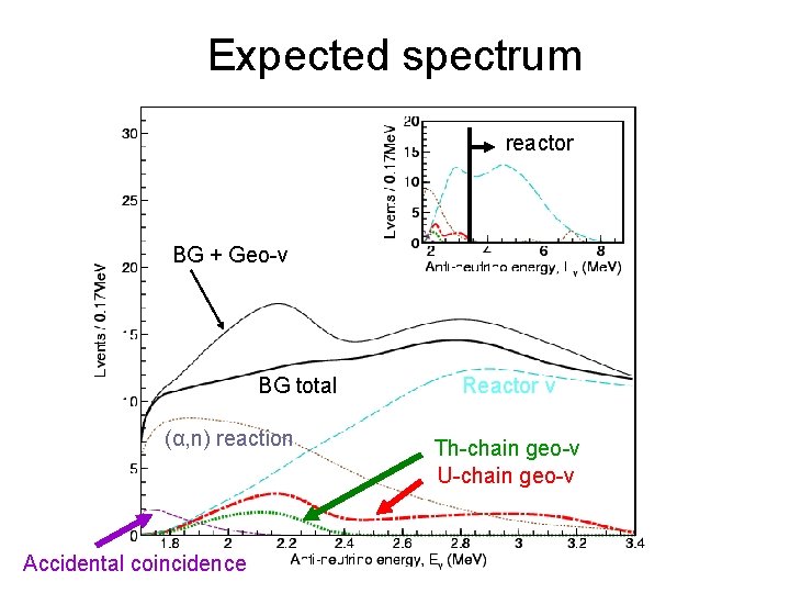 Expected spectrum reactor BG + Geo-ν BG total (α, n) reaction Accidental coincidence Reactor