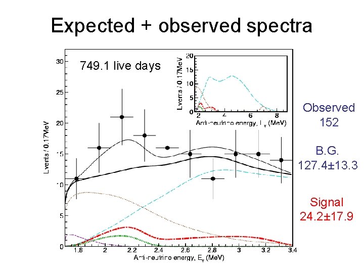 Expected + observed spectra 749. 1 live days Observed 152 B. G. 127. 4±
