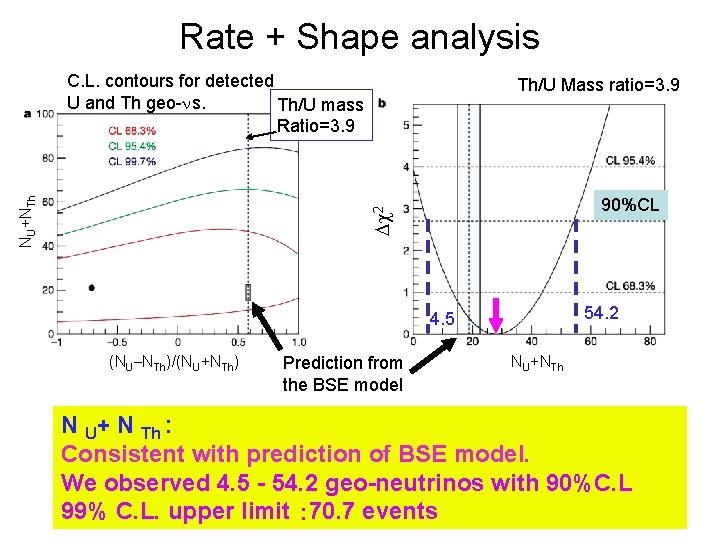 Rate + Shape analysis Th/U Mass ratio=3. 9 90%CL 2 NU+NTh C. L. contours