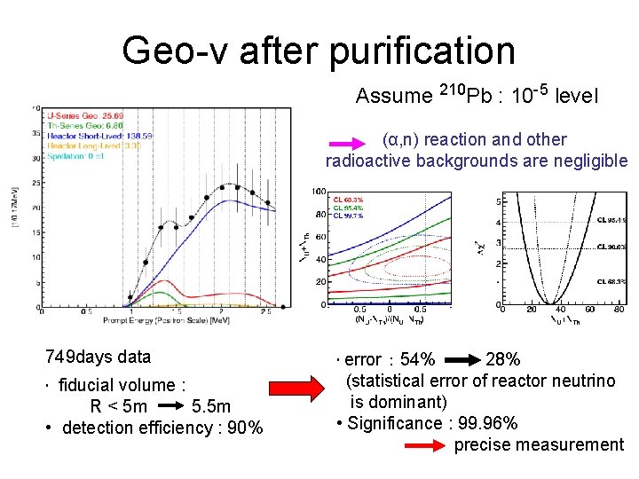 Geo-ν after purification Assume 210 Pb : 10 -5 level (α, n) reaction and