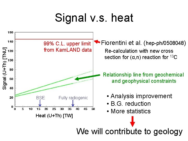 Signal (U+Th) [TNU] Signal v. s. heat 99% C. L. upper limit from Kam.