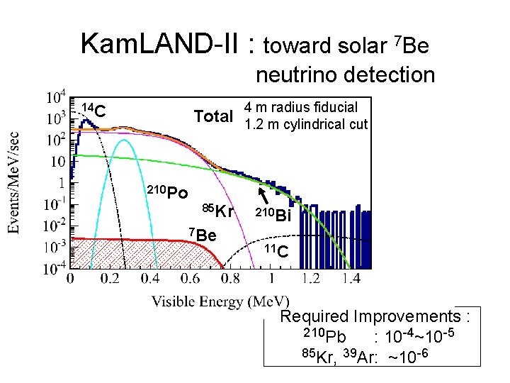 Kam. LAND-II : 14 C Total 210 Po 85 Kr 7 Be toward solar