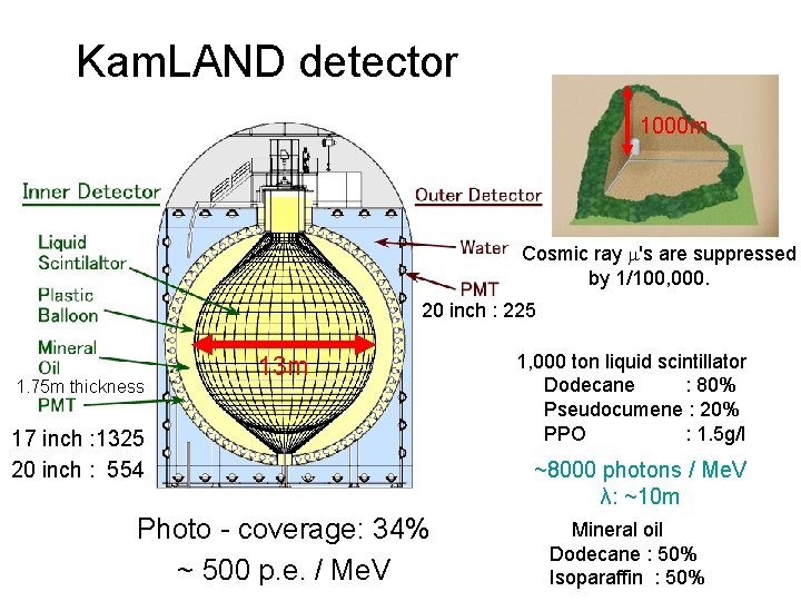 Kam. LAND detector 1000 m Cosmic ray 's are suppressed by 1/100, 000. 20