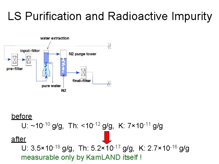 LS Purification and Radioactive Impurity before U: ~10 -10 g/g, Th: <10 -12 g/g,