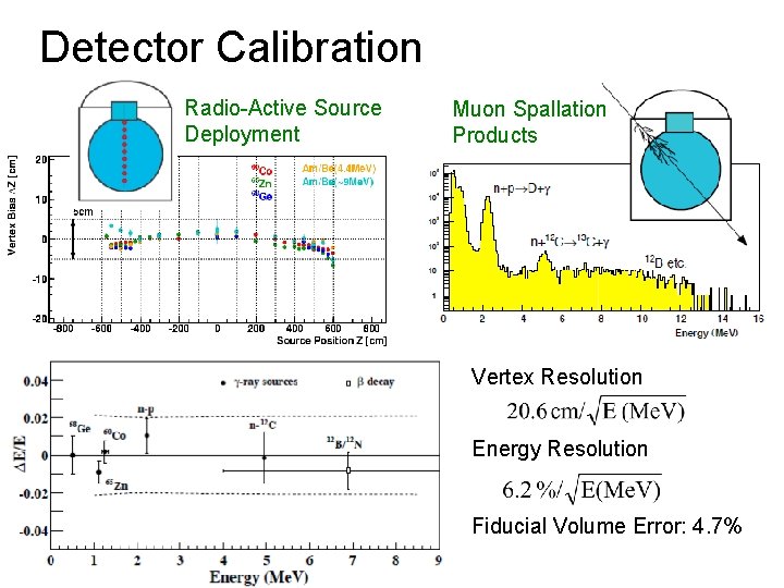 Detector Calibration Radio-Active Source Deployment Muon Spallation Products Vertex Resolution Energy Resolution Fiducial Volume