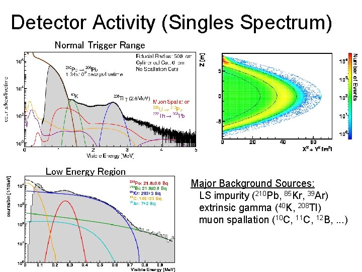 Detector Activity (Singles Spectrum) Normal Trigger Range Low Energy Region Major Background Sources: LS