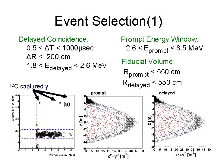 Event Selection(1) Delayed Coincidence: 0. 5 < ΔT < 1000μsec ΔR < 200 cm