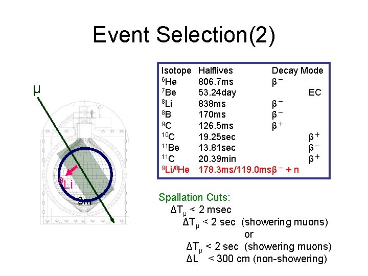 Event Selection(2) Isotope 6 He 7 Be 8 Li 8 B 9 C 10