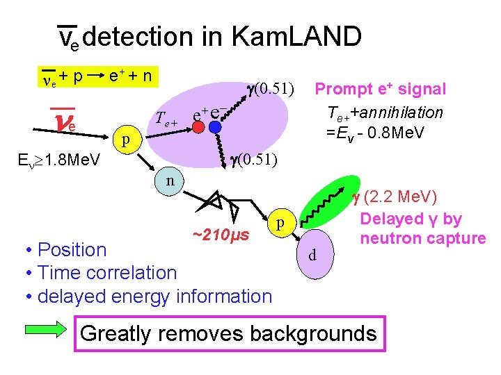 νe detection in Kam. LAND e + p e e+ + n p E