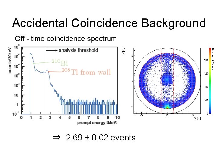 Accidental Coincidence Background Off - time coincidence spectrum ⇒ 2. 69 ± 0. 02