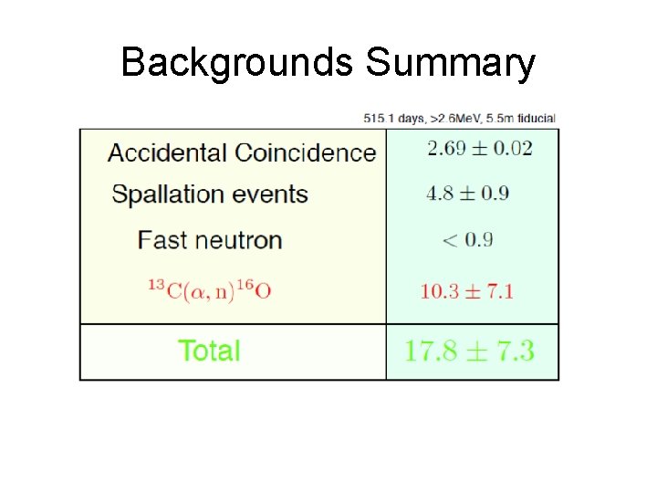 Backgrounds Summary 