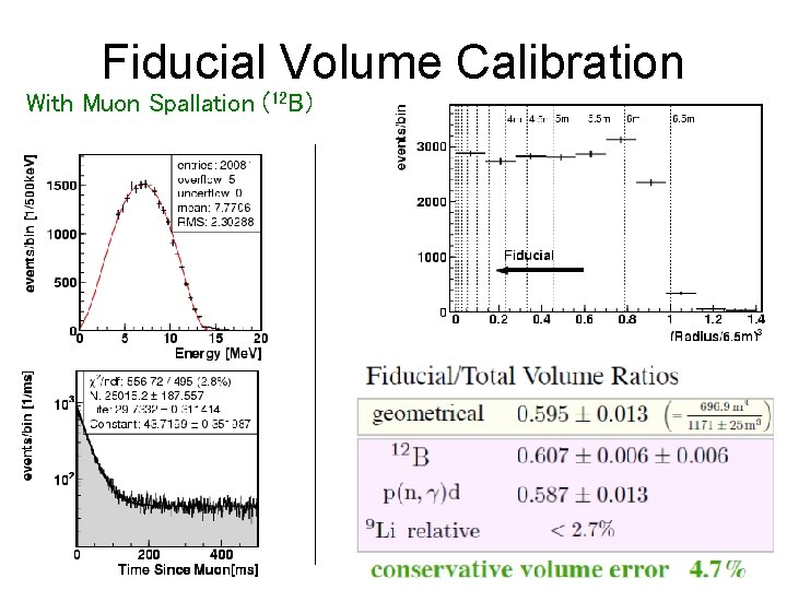 Fiducial Volume Calibration With Muon Spallation (12 B) 