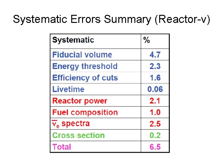 Systematic Errors Summary (Reactor-ν) 