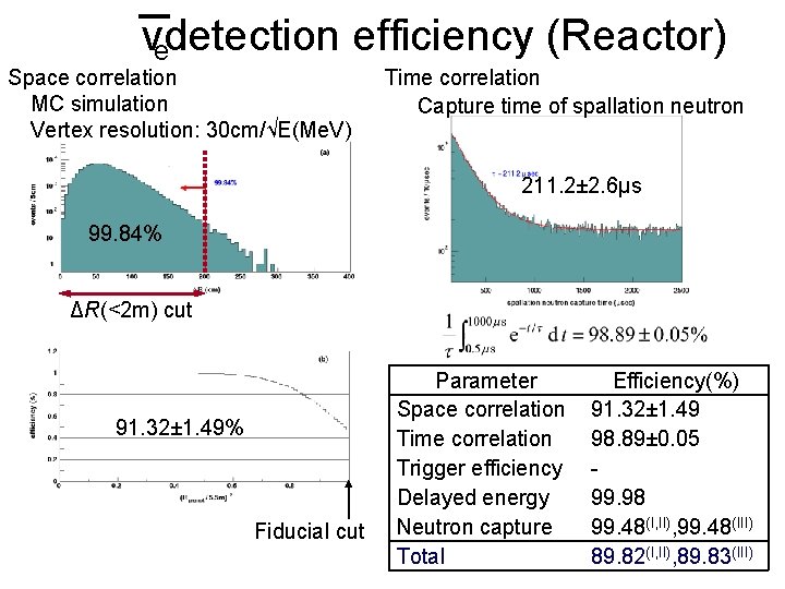 νdetection efficiency (Reactor) e Space correlation MC simulation Vertex resolution: 30 cm/√E(Me. V) Time