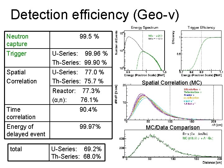 Detection efficiency (Geo-ν) Neutron capture 99. 5 % Trigger U-Series: 99. 96 % Th-Series: