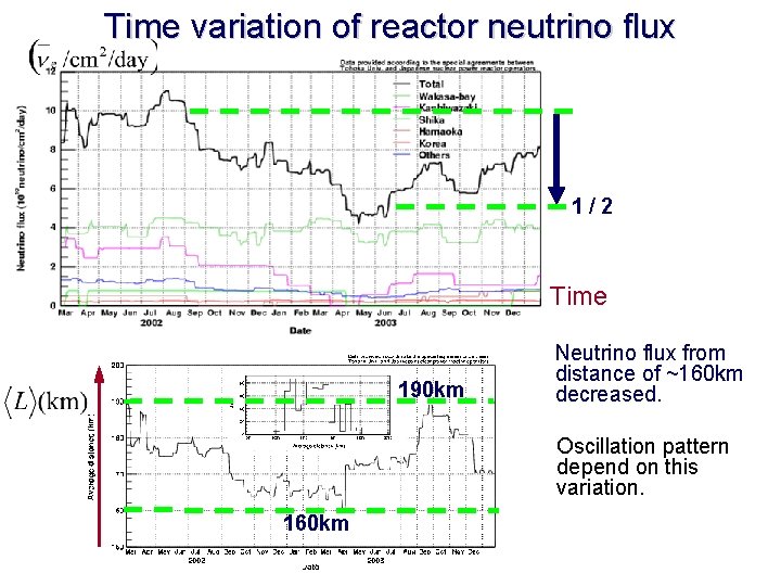 Time variation of reactor neutrino flux 1/2 Time 190 km Neutrino flux from distance