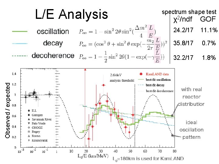 Observed / expected L/E Analysis spectrum shape test χ2/ndf GOF 24. 2/17 11. 1%