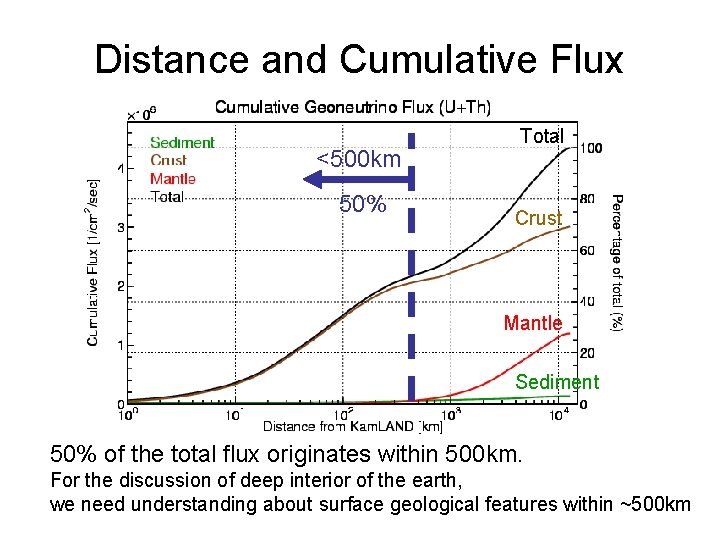 Distance and Cumulative Flux <500 km 50% Total Crust Mantle Sediment 50% of the