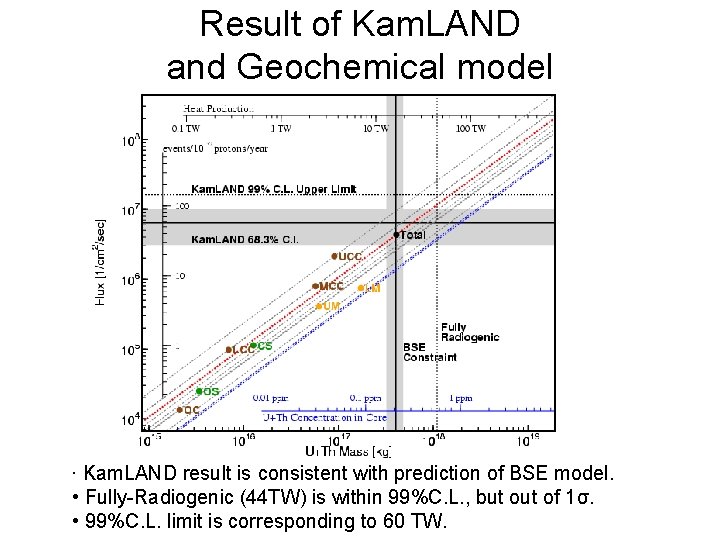 Result of Kam. LAND and Geochemical model • Kam. LAND result is consistent with