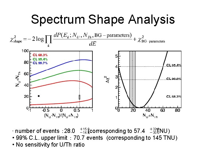 Spectrum Shape Analysis • number of events ： 28. 0 ＋15. 6 (corresponding to