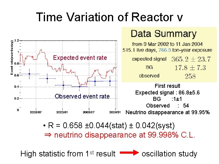 Time Variation of Reactor ν Expected event rate Observed event rate First result Expected