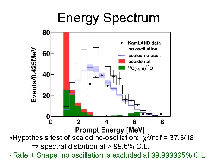 Energy Spectrum • Hypothesis test of scaled no-oscillation: χ2/ndf = 37. 3/18 ⇒ spectral