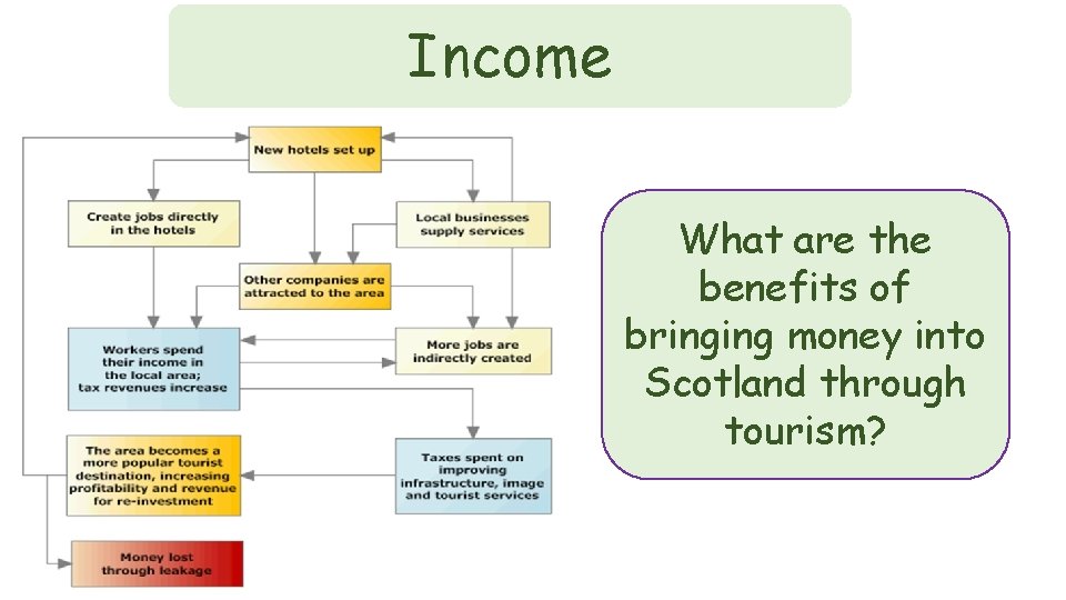 Income What are the benefits of bringing money into Scotland through tourism? 