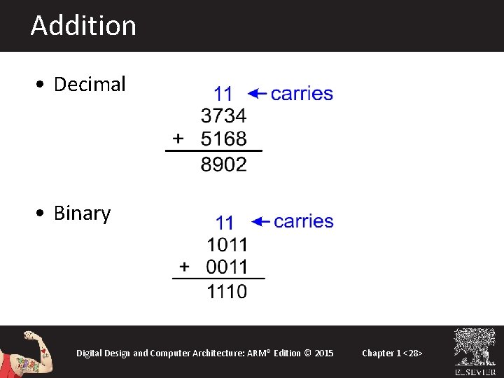 Addition • Decimal • Binary Digital Design and Computer Architecture: ARM® Edition © 2015