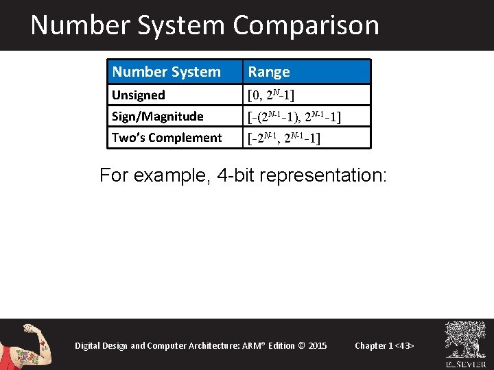 Number System Comparison Number System Range Unsigned [0, 2 N-1] Sign/Magnitude [-(2 N-1 -1),