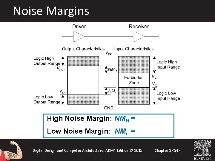 Noise Margins High Noise Margin: NMH = VOH – VIH Low Noise Margin: NML