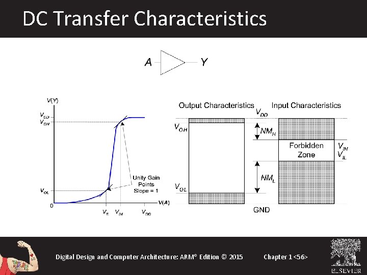 DC Transfer Characteristics Digital Design and Computer Architecture: ARM® Edition © 2015 Chapter 1