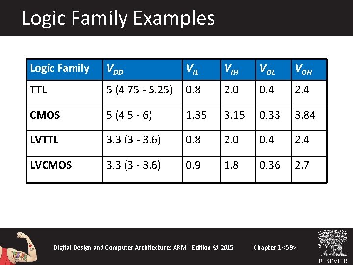 Logic Family Examples Logic Family VDD VIL VIH VOL VOH TTL 5 (4. 75