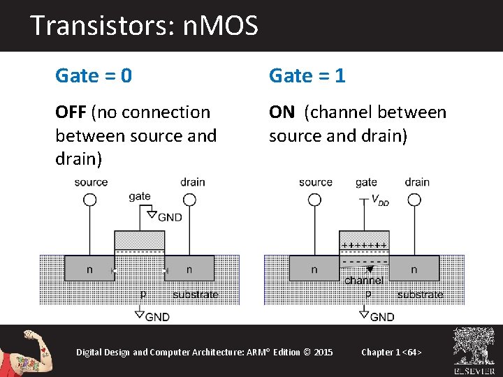Transistors: n. MOS Gate = 0 Gate = 1 OFF (no connection between source