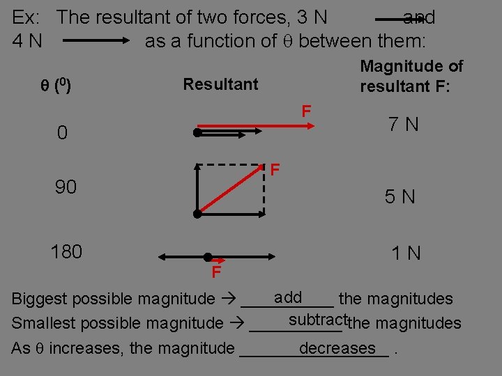 Ex: The resultant of two forces, 3 N and 4 N as a function