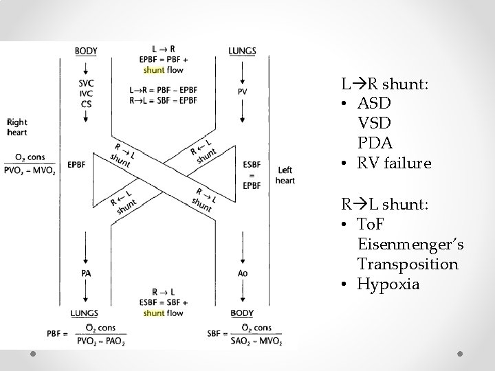 L R shunt: • ASD VSD PDA • RV failure R L shunt: •