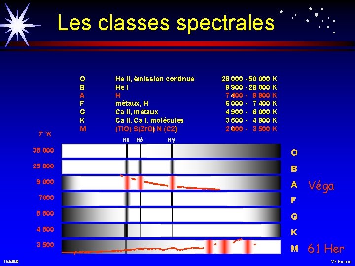 Les classes spectrales T °K 11/2/2020 O B A F G K M He