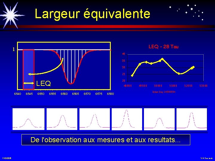 Largeur équivalente LEQ - 28 Tau 1 40 35 30 25 20 LEQ 6540