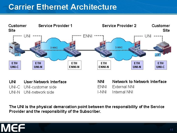 Carrier Ethernet Architecture Customer Site UNI Service Provider 1 Service Provider 2 ENNI UNI