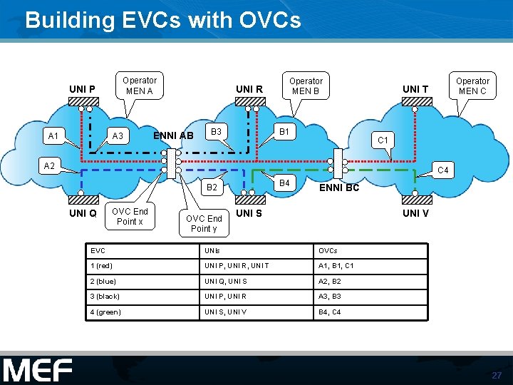 Building EVCs with OVCs Operator MEN A UNI P A 1 A 3 UNI
