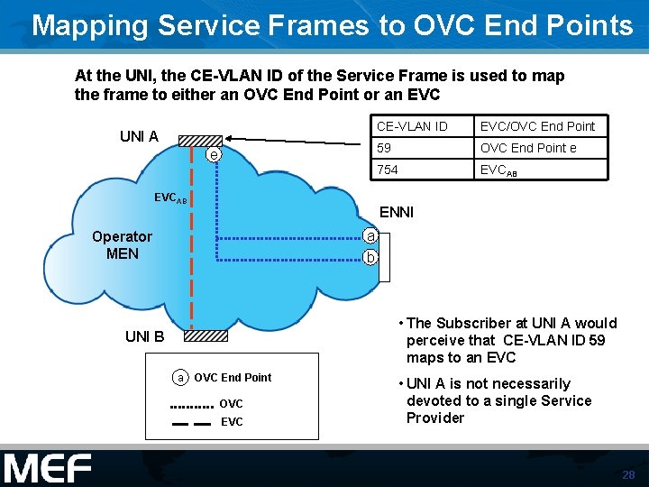 Mapping Service Frames to OVC End Points At the UNI, the CE-VLAN ID of