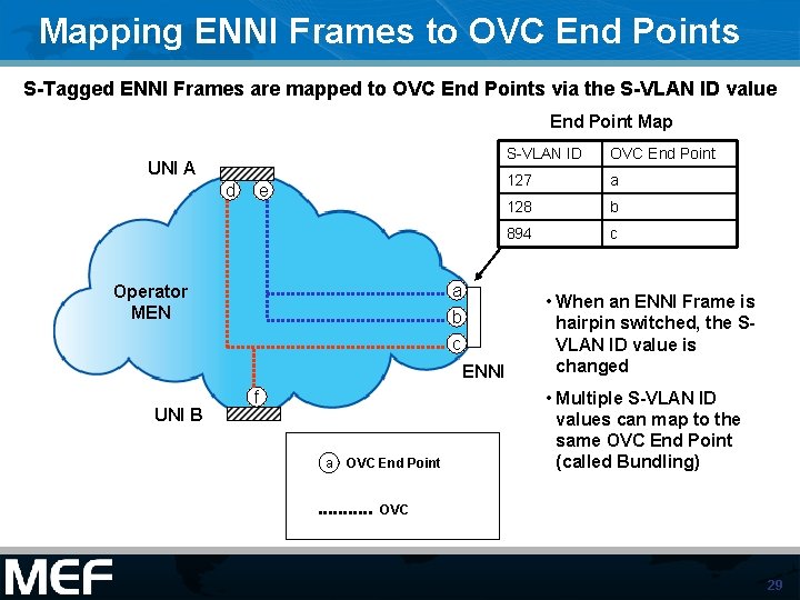 Mapping ENNI Frames to OVC End Points S-Tagged ENNI Frames are mapped to OVC
