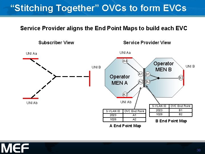 “Stitching Together” OVCs to form EVCs Service Provider aligns the End Point Maps to