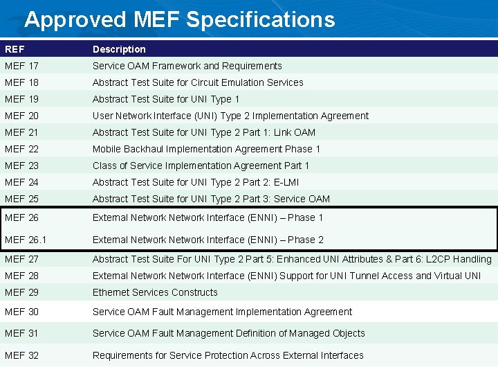 Approved MEF Specifications REF Description MEF 17 Service OAM Framework and Requirements MEF 18