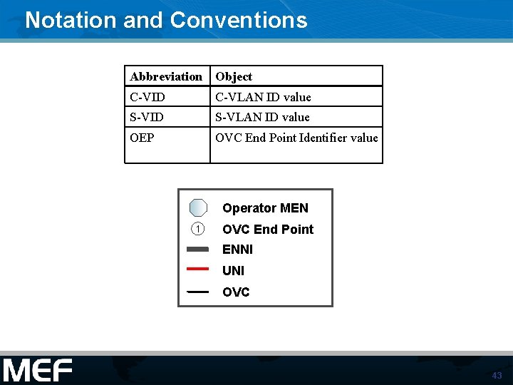 Notation and Conventions Abbreviation Object C-VID C-VLAN ID value S-VID S-VLAN ID value OEP