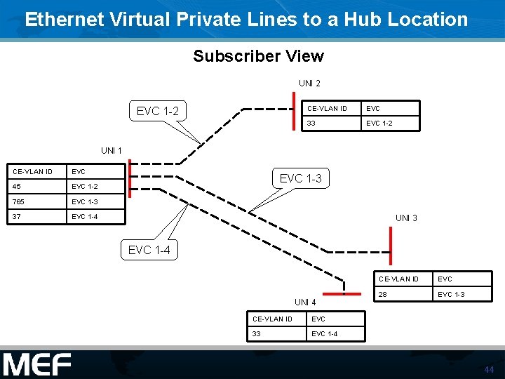 Ethernet Virtual Private Lines to a Hub Location Subscriber View UNI 2 EVC 1